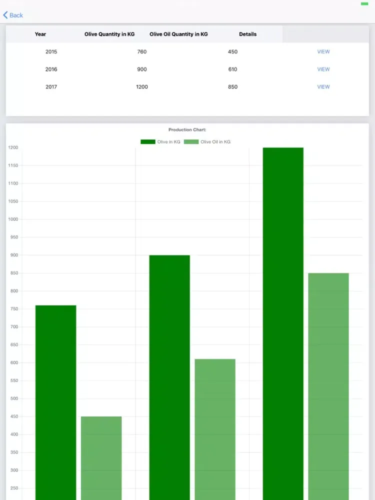 Zrzuty ekranu Olive Oil Production Tracker iPad 