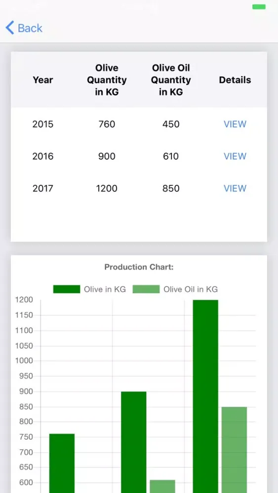 Zrzuty ekranu Olive Oil Production Tracker