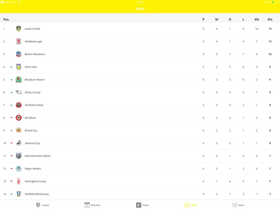 Norwich City Official App iPad 应用截图
