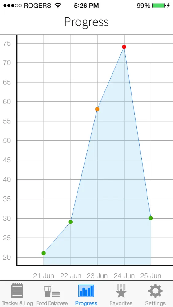 Low GI Diet Glycemic Load, Index, & Carb Manager Tracker for Diabetes Weight Loss应用截图