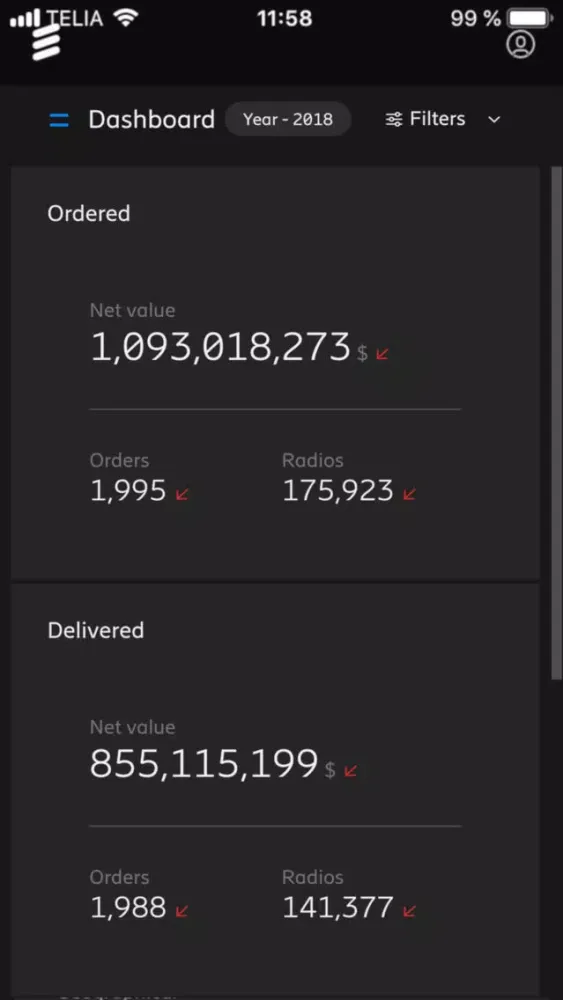 Ericsson Order Dashboard Screenshots