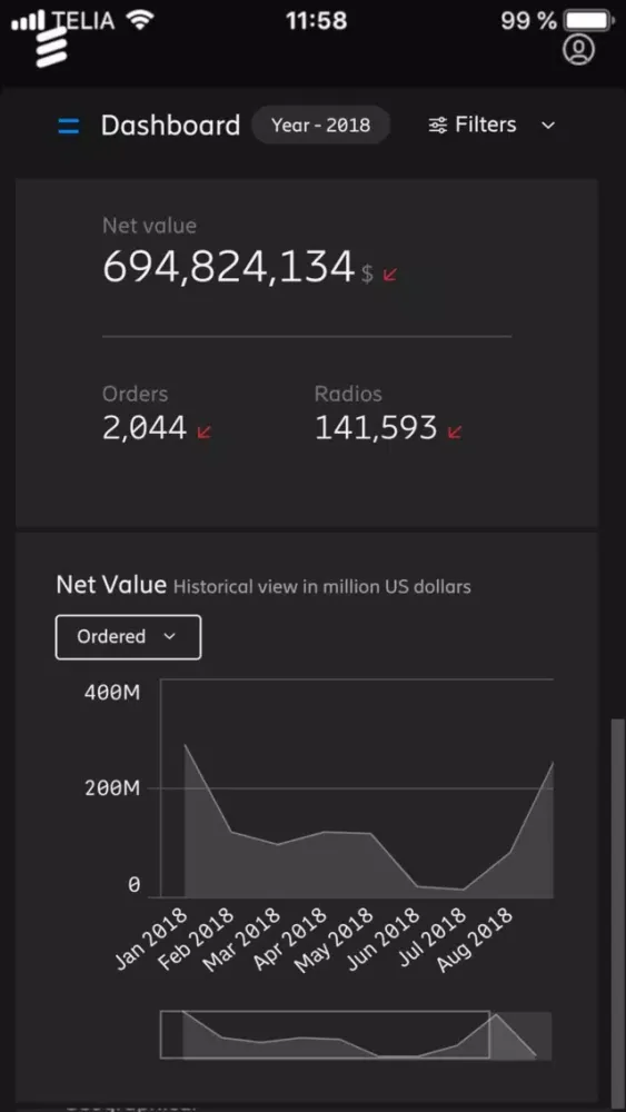 Ericsson Order Dashboard Screenshots
