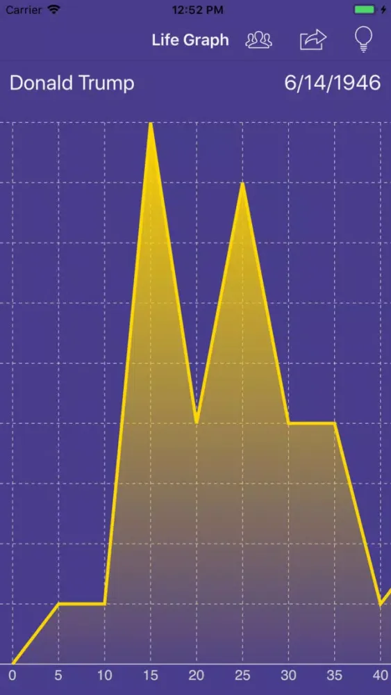 Screenshot di Your Life Graph