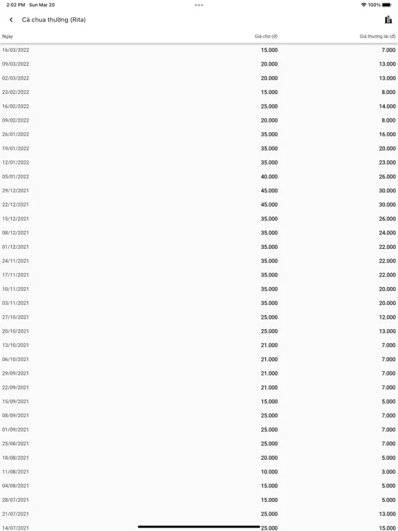 Giá Nông Sản Việt Nam iPad  Screenshots