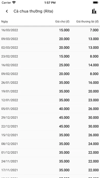 Giá Nông Sản Việt Nam Screenshots