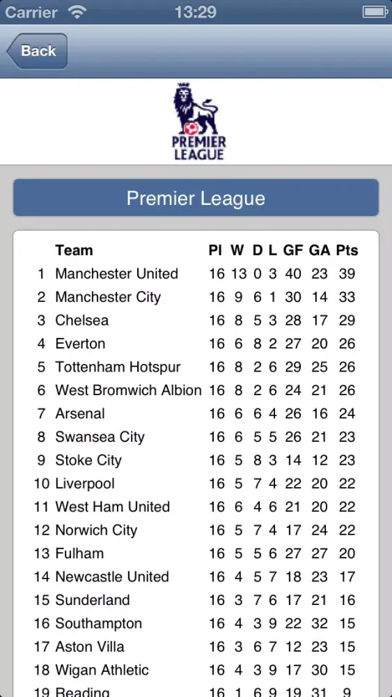 تصاویر Live Scores for Manchester City