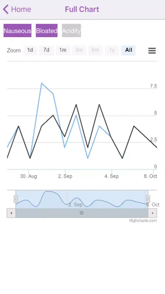 Symptoms Tracker App स्क्रीनशॉट