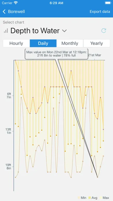Captures d'écran de WaterApp : IoT Water Sensors