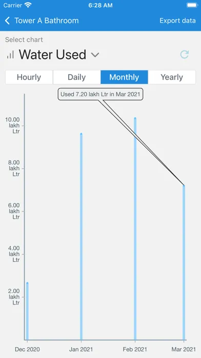 Captures d'écran de WaterApp : IoT Water Sensors