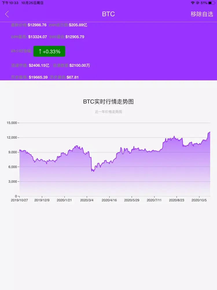 Скриншоты BiKi-比特币行情交流平台 iPad 