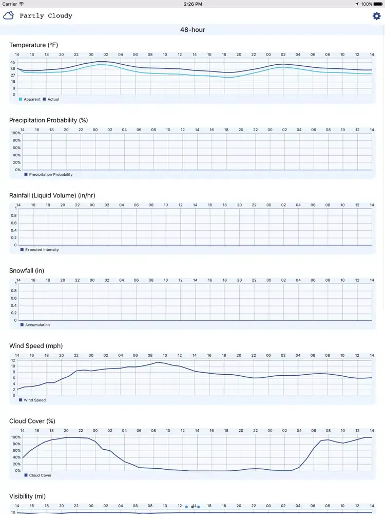 تصاویر Weather Trends iPad 