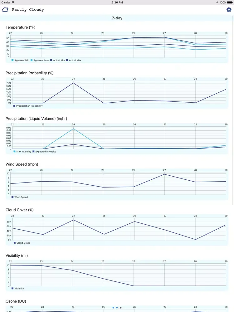 تصاویر Weather Trends iPad 