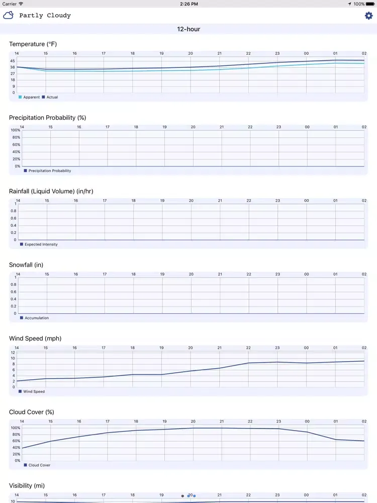 تصاویر Weather Trends iPad 