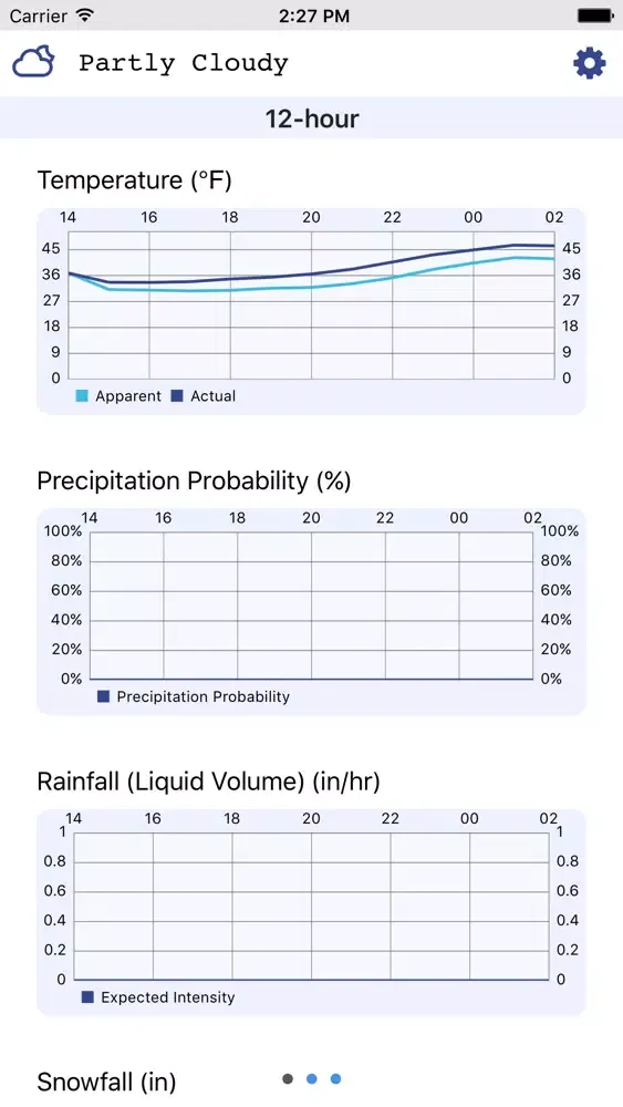 تصاویر Weather Trends