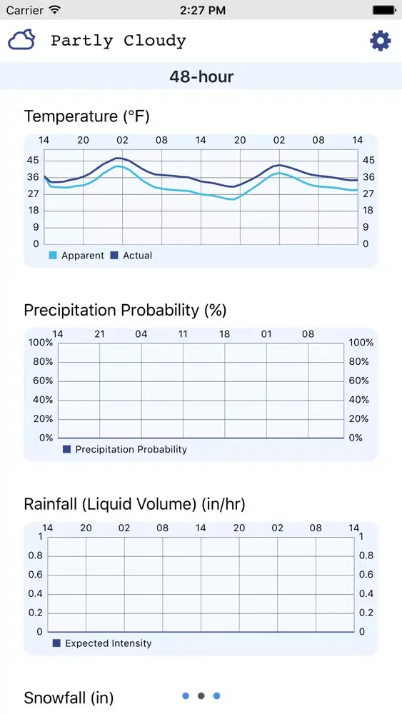 تصاویر Weather Trends