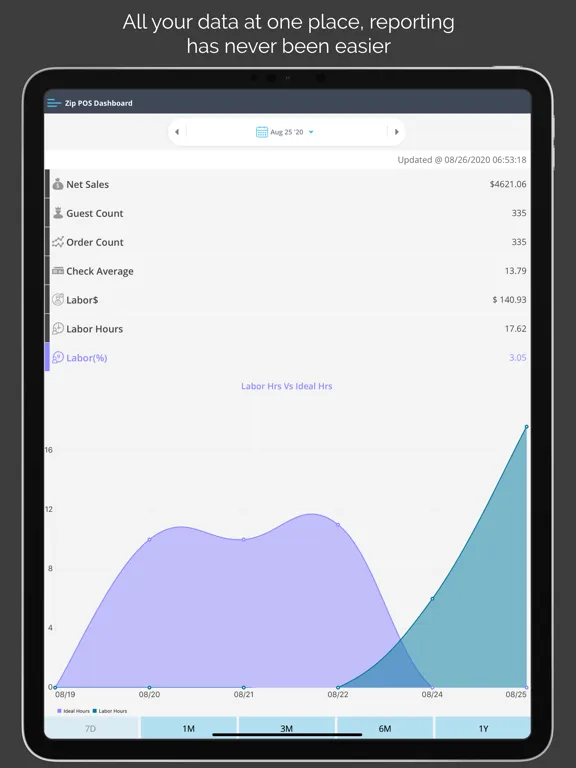 Capturas de tela do Zip POS Dashboard iPad 