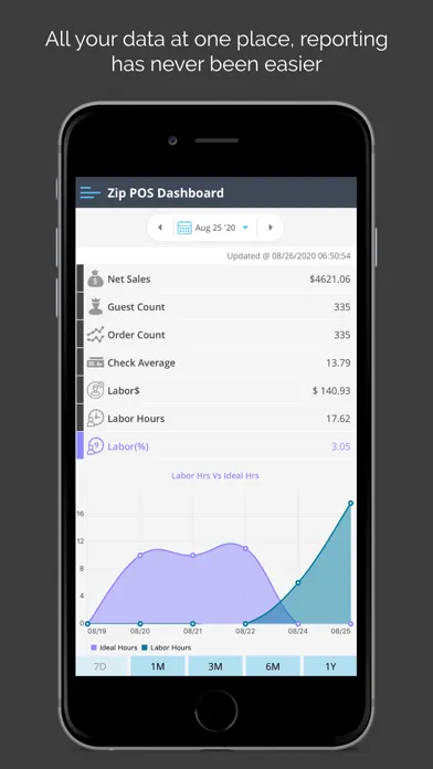 Capturas de tela do Zip POS Dashboard