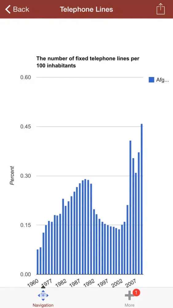 Internet, Phone, Mobile & Data Usage Trends Ekran Görüntüleri