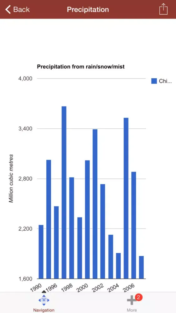 Water Supply and Use Screenshots
