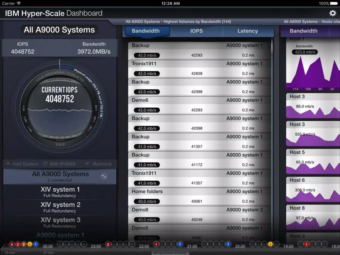 Tangkapan skrin IBM Hyper-Scale Dashboard Universal App iPad 