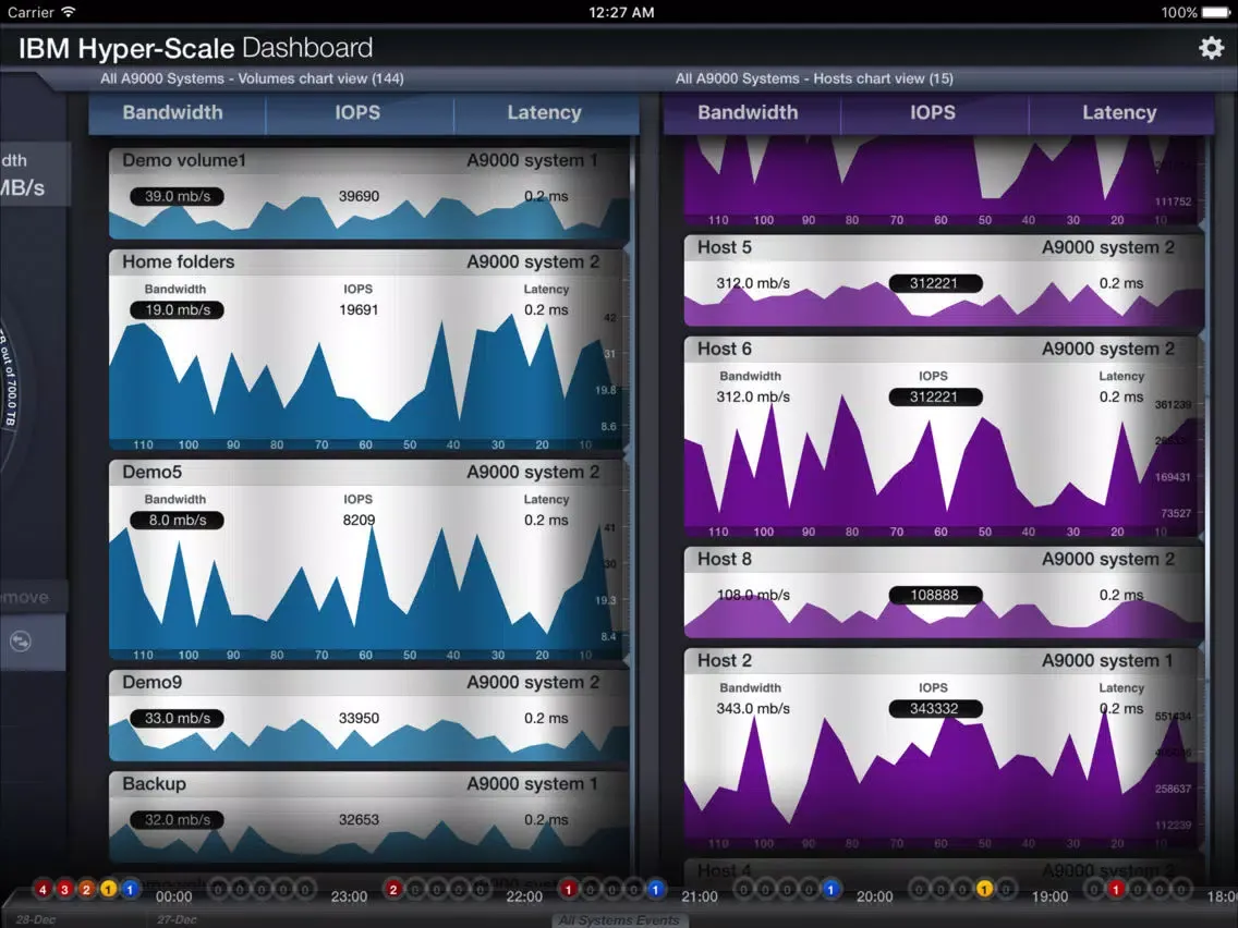 Tangkapan skrin IBM Hyper-Scale Dashboard Universal App iPad 