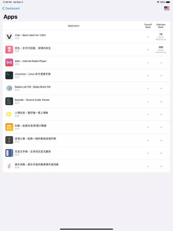 تصاویر iDashboards - App Report iPad 