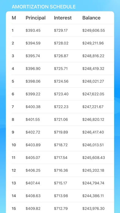 ภาพหน้าจอของ Supreme Loan Calc