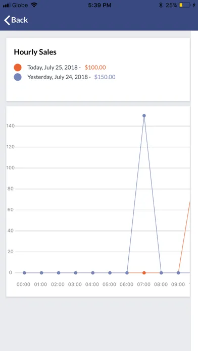 تصاویر Imonggo Sales Dashboard 2.0
