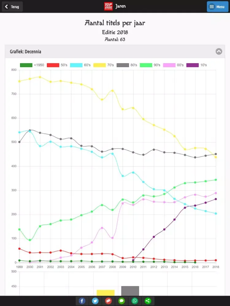 Tangkapan skrin Top2000 Database iPad 