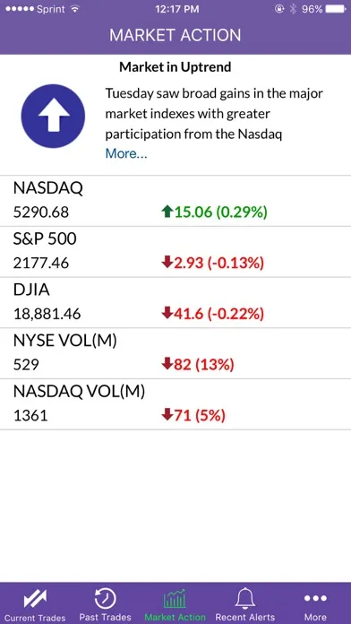 Capturas de tela do SwingTrader by IBD