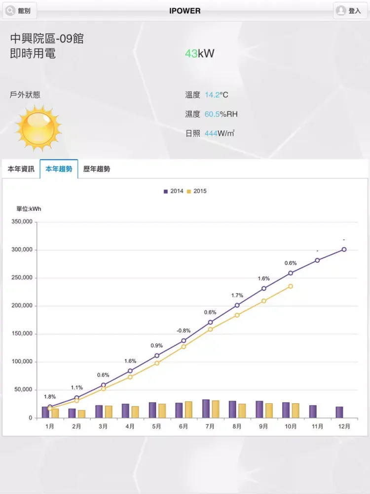 IPOWER 工研院全院能源資訊平台 iPad  Screenshots