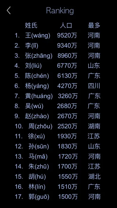 Capturas de tela do Top 400 Chinese Family Names