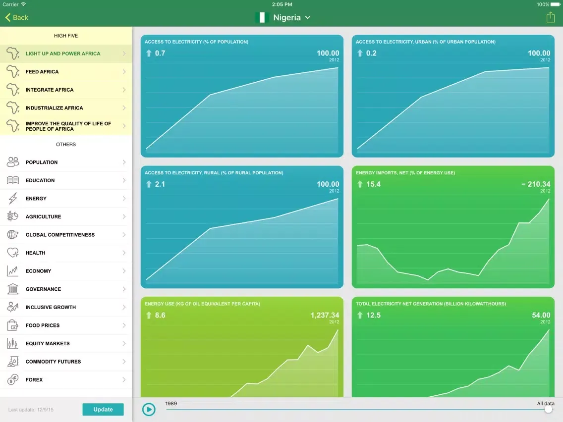 AfDB Executive Monitor iPad 应用截图