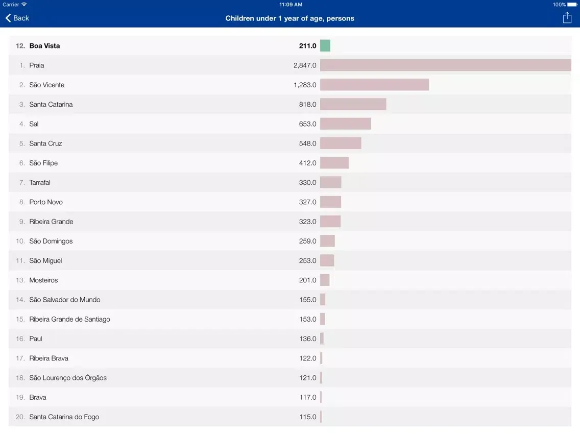 Cabo Verde Executive Monitor iPad  Screenshots