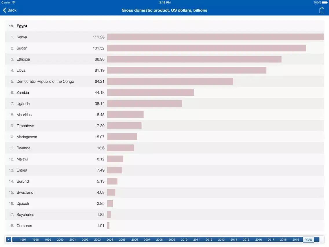 ภาพหน้าจอของ COMESA Executive Monitor iPad 