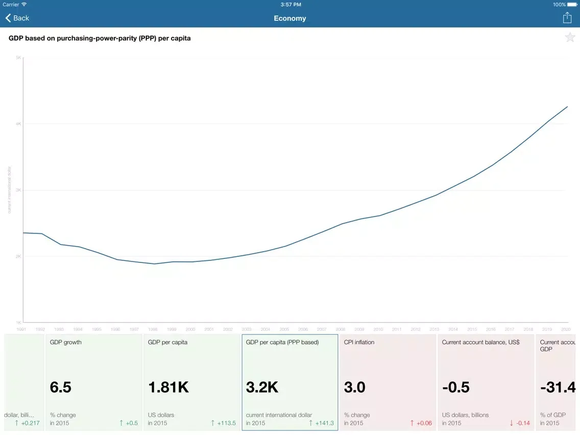 Djibouti Executive Monitor iPad  Screenshots