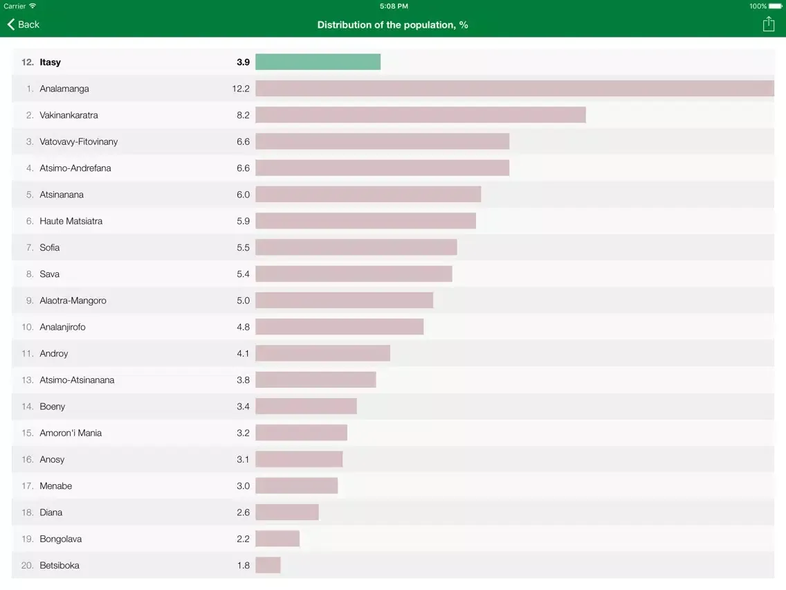 Madagascar Executive Monitor iPad  Screenshots