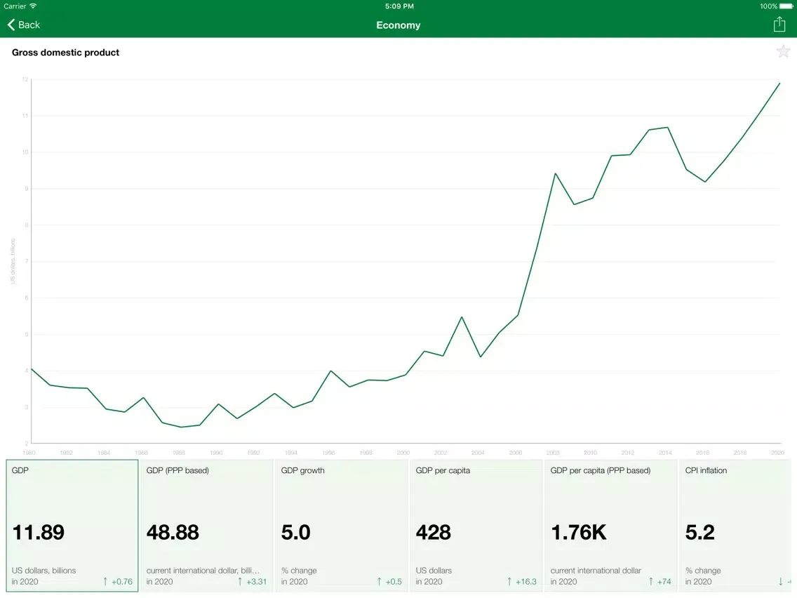 Madagascar Executive Monitor iPad  Screenshots