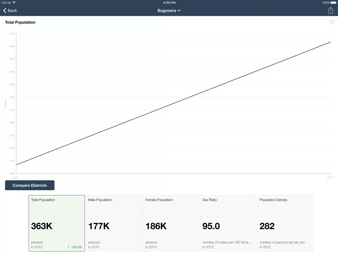 Rwanda Executive Monitor iPad  Screenshots