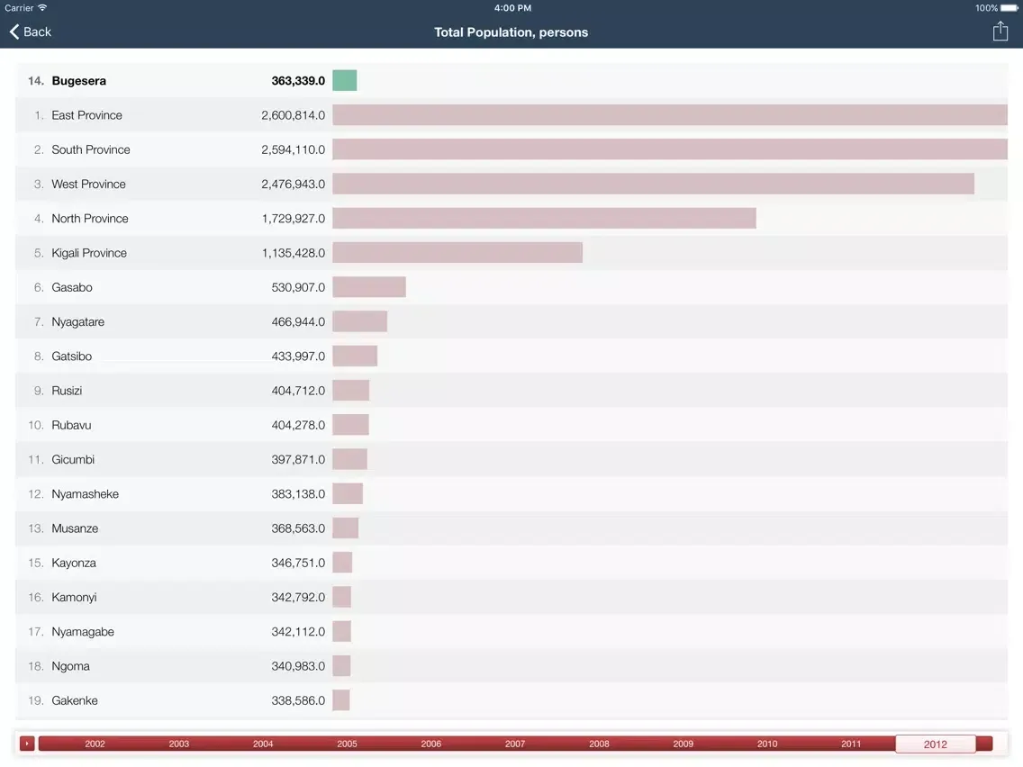 Rwanda Executive Monitor iPad  Screenshots