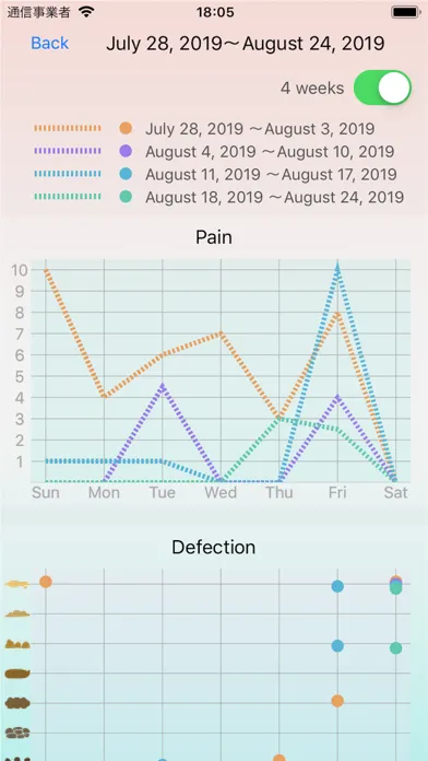 Gut diary Ekran Görüntüleri