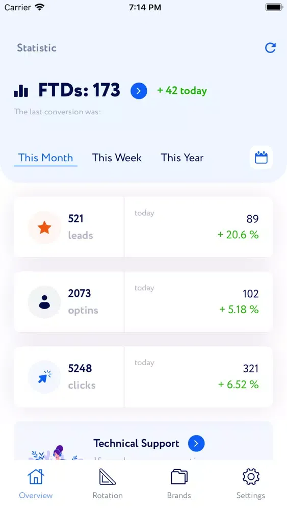 تصاویر Leads Distribution