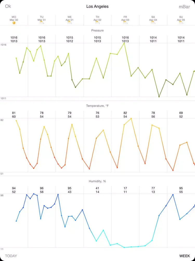 صور Barometer Deluxe - Pressure on The Map With Charts and Forecast iPad 