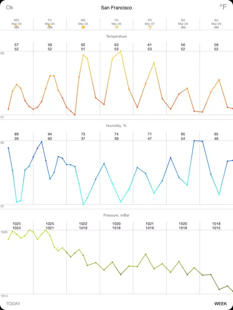 Thermometer Deluxe - Weather on The Map With Charts and Forecast iPad  Ekran Görüntüleri