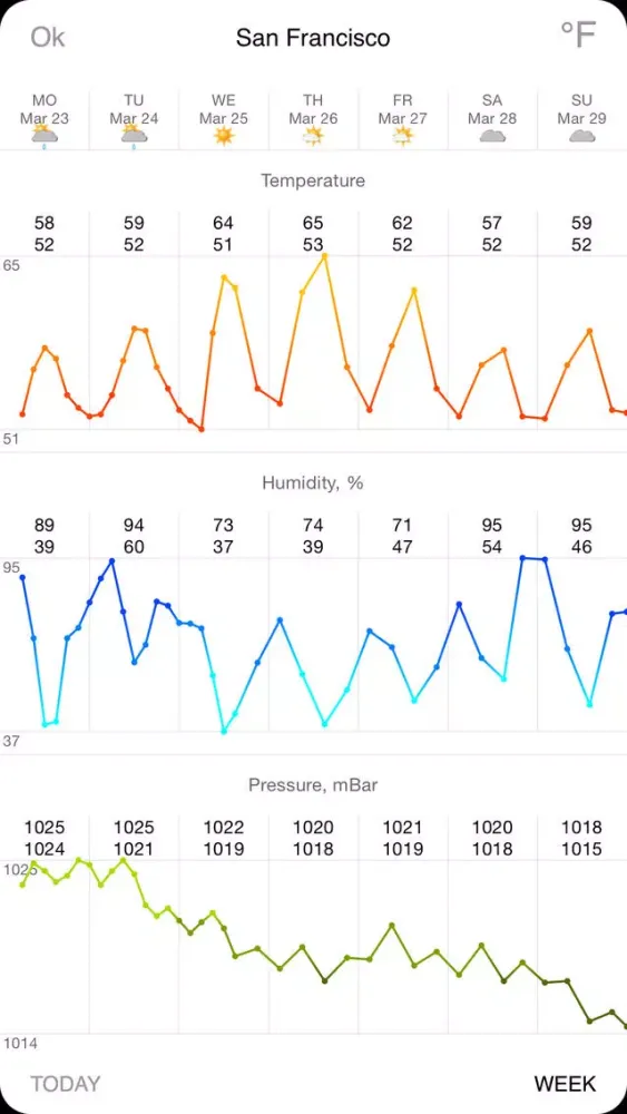 Thermometer Deluxe - Weather on The Map With Charts and Forecast Ekran Görüntüleri