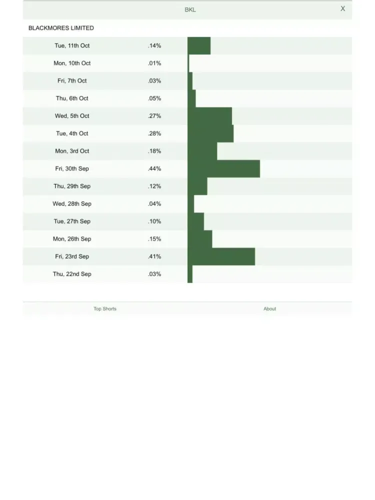 Скриншоты ASX Daily Gross Short Sales iPad 