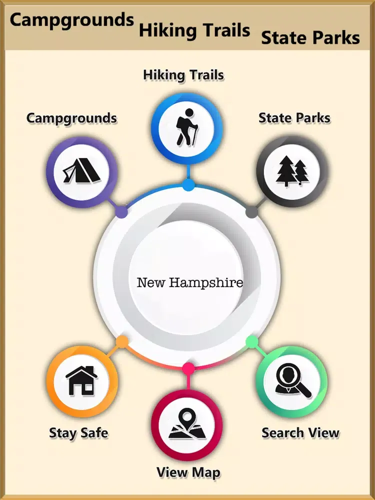 New Hampshire Camps Guide iPad  Screenshots