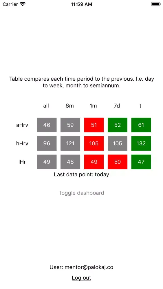 Скриншоты Oura Data Dashboard