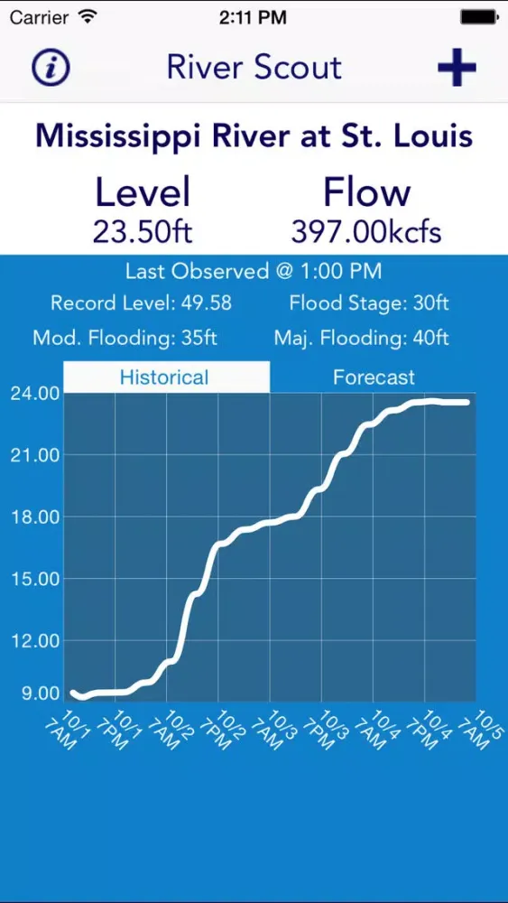River Scout - River levels for the USA應用截圖
