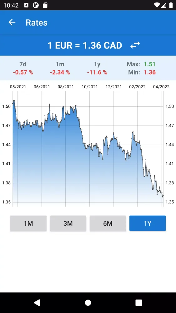 Zrzuty ekranu Euro to Canadian Dollar
